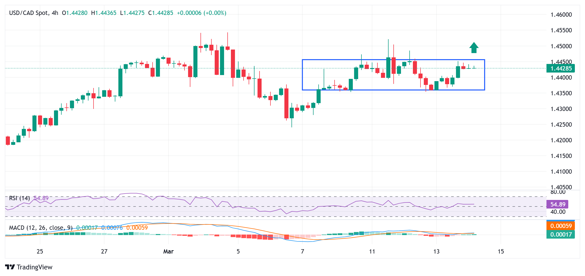 美元/加元价格预测：仍然被限制在周内范围内；1.4500是多头的关键