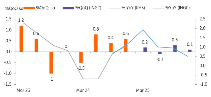GDP展望:预计2025年第二季度将出现收缩_激石外汇官网