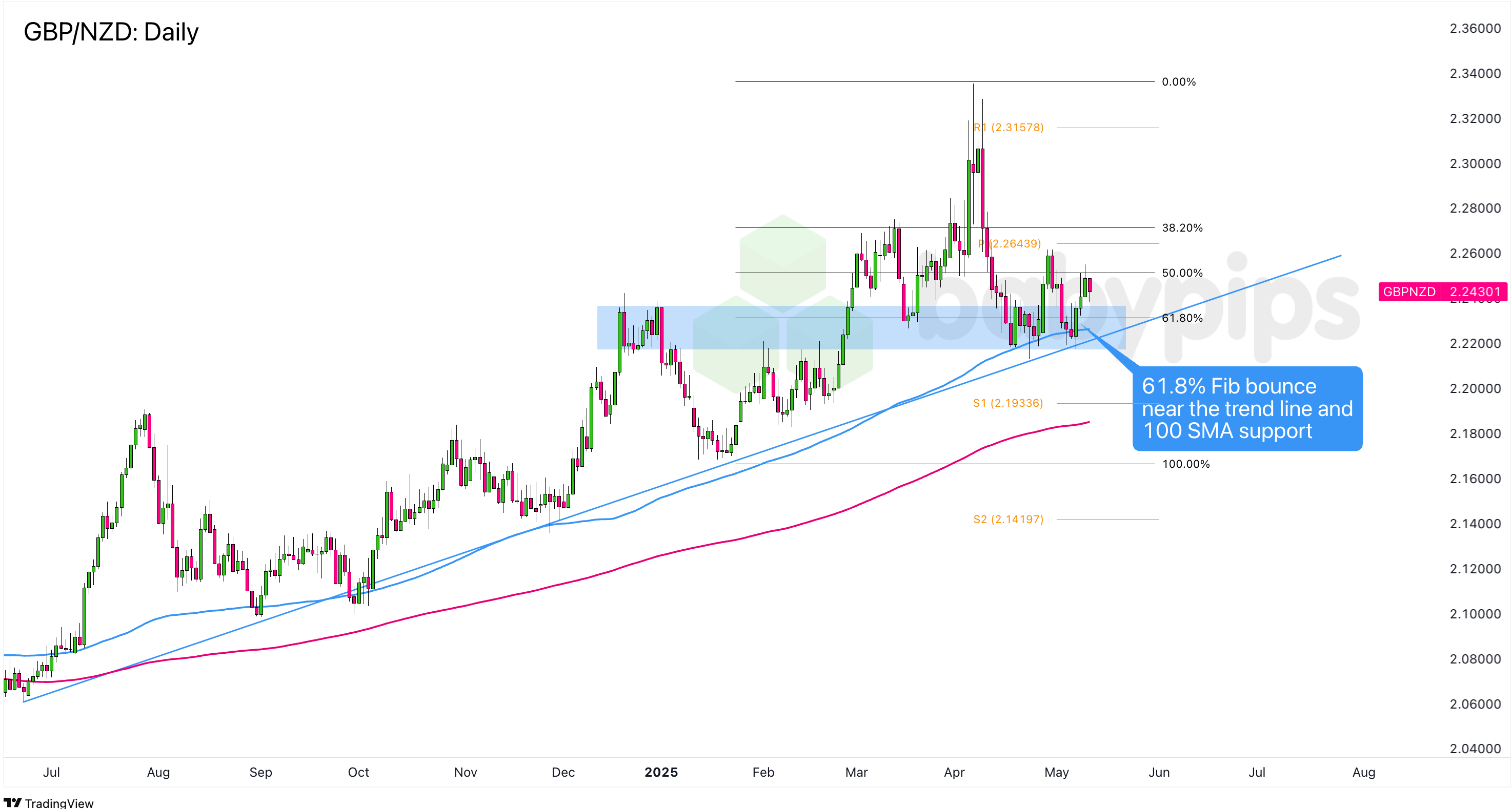 GBP/NZD的长期趋势回调机会