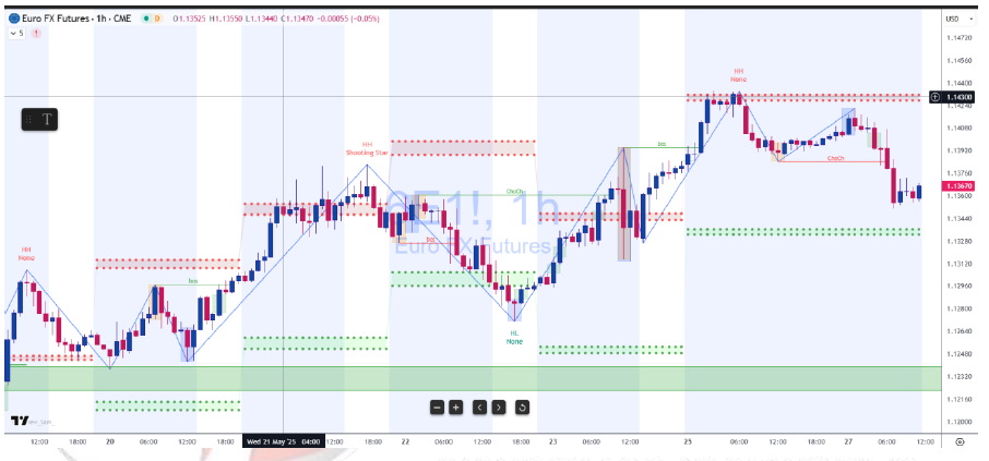 欧元FX期货 (6E) 一小时图_激石外汇官网