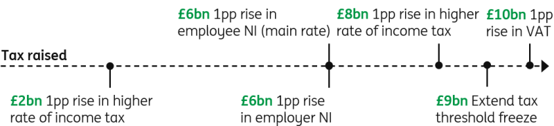 财政大臣的税收上调选择_激石外汇官网