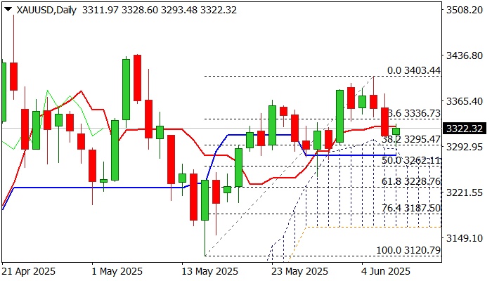 XAU/USD 展望：黄金从关键支撑区反弹，寻找新的方向信号
