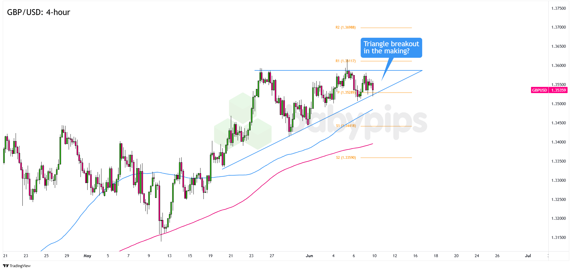 图表艺术：GBP/USD在1.3600附近的潜在三角形突破