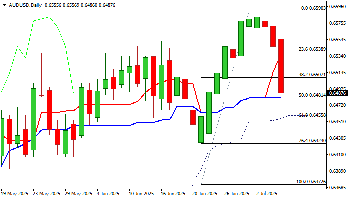 由于风险厌恶，澳大利亚元大幅下跌，预计RBA将降息25个基点
