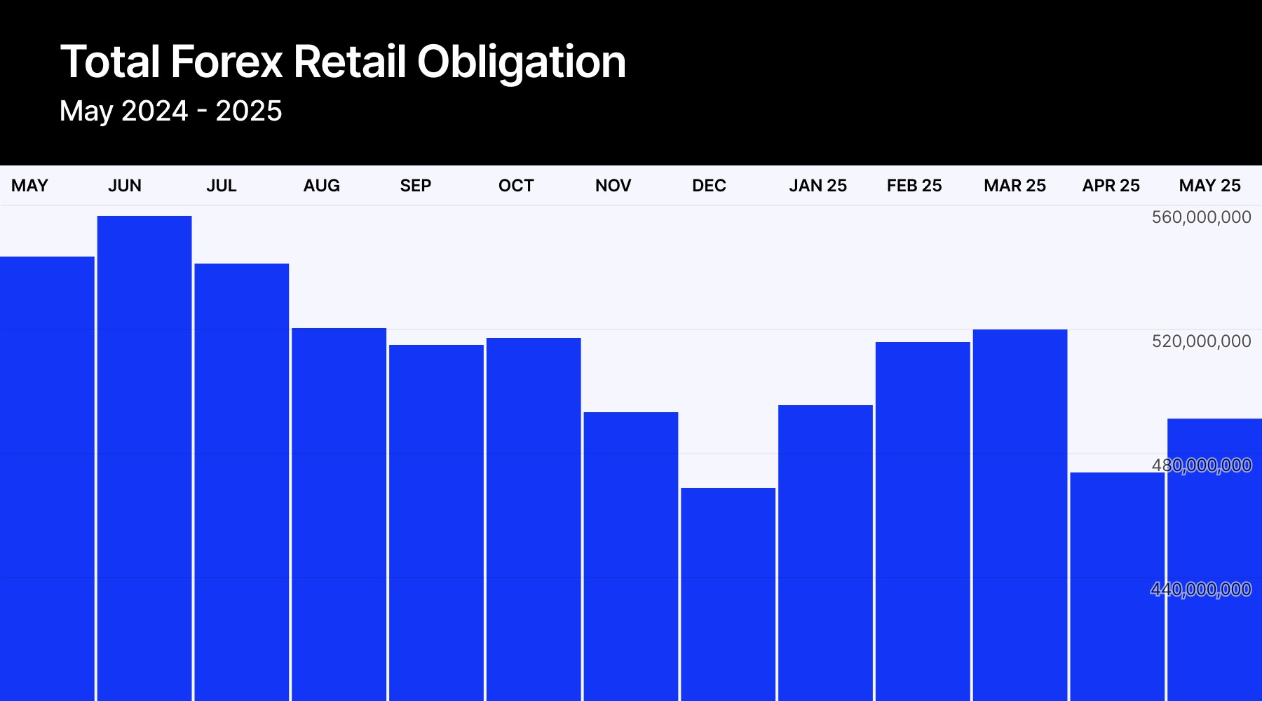 2025年5月美国外汇经纪商存款大幅跃升_激石外汇官网
