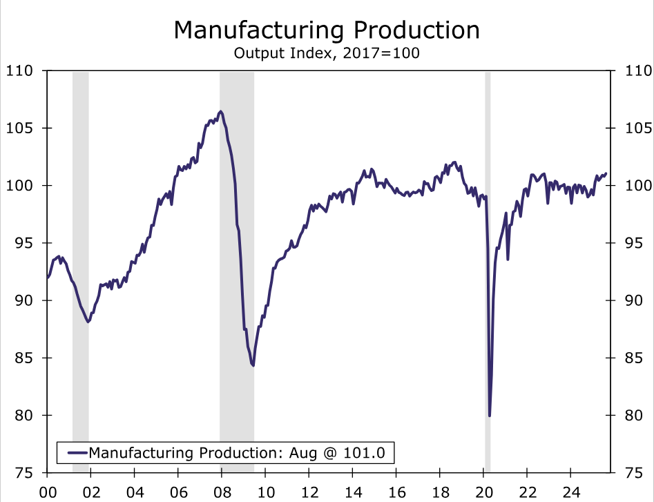 8月份制造业产出缓慢增长